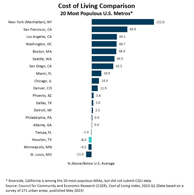 Cost of Living Comparison